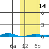 Red Dog Mine tide chart for Friday, October 14, 2022