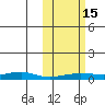 Red Dog Mine tide chart for Saturday, October 15, 2022