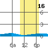 Red Dog Mine tide chart for Sunday, October 16, 2022