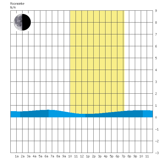 Red Dog Mine tide chart for Monday, October 17, 2022