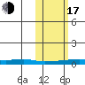 Red Dog Mine tide chart for Monday, October 17, 2022