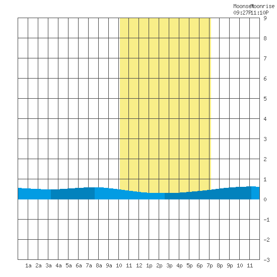 Red Dog Mine tide chart for Tuesday, October 18, 2022