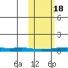 Red Dog Mine tide chart for Tuesday, October 18, 2022