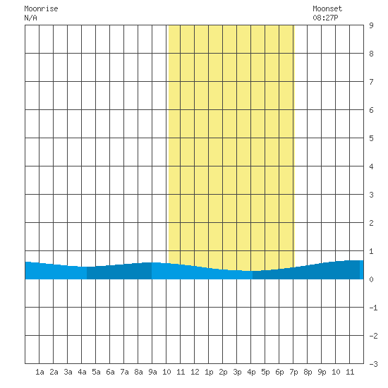 Red Dog Mine tide chart for Wednesday, October 19, 2022