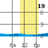 Red Dog Mine tide chart for Wednesday, October 19, 2022