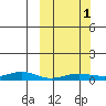 Red Dog Mine tide chart for Saturday, October 1, 2022