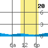 Red Dog Mine tide chart for Thursday, October 20, 2022