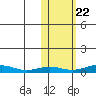 Red Dog Mine tide chart for Saturday, October 22, 2022
