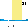 Red Dog Mine tide chart for Sunday, October 23, 2022