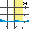 Red Dog Mine tide chart for Monday, October 24, 2022