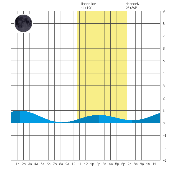 Red Dog Mine tide chart for Tuesday, October 25, 2022