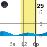 Red Dog Mine tide chart for Tuesday, October 25, 2022