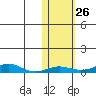 Red Dog Mine tide chart for Wednesday, October 26, 2022