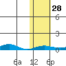 Red Dog Mine tide chart for Friday, October 28, 2022