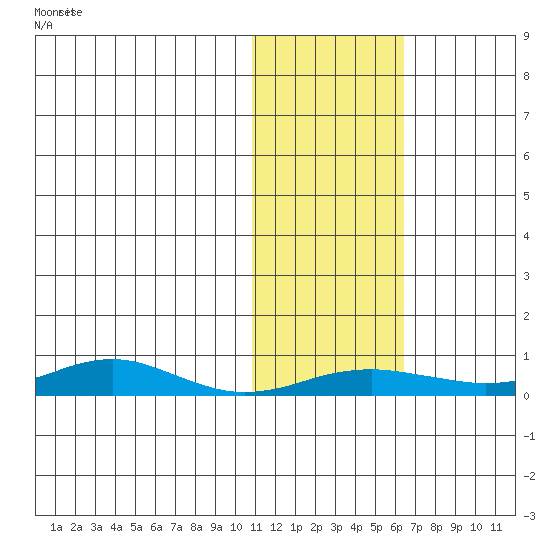 Red Dog Mine tide chart for Saturday, October 29, 2022