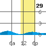 Red Dog Mine tide chart for Saturday, October 29, 2022