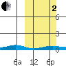 Red Dog Mine tide chart for Sunday, October 2, 2022