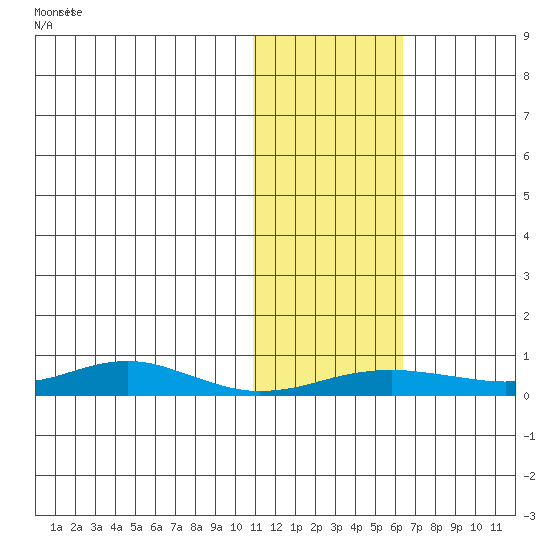 Red Dog Mine tide chart for Sunday, October 30, 2022
