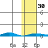 Red Dog Mine tide chart for Sunday, October 30, 2022