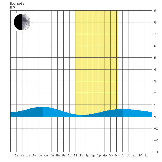 Red Dog Mine tide chart for Monday, October 31, 2022