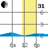 Red Dog Mine tide chart for Monday, October 31, 2022