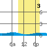 Red Dog Mine tide chart for Monday, October 3, 2022