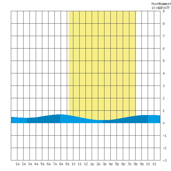 Red Dog Mine tide chart for Tuesday, October 4, 2022