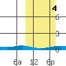 Red Dog Mine tide chart for Tuesday, October 4, 2022