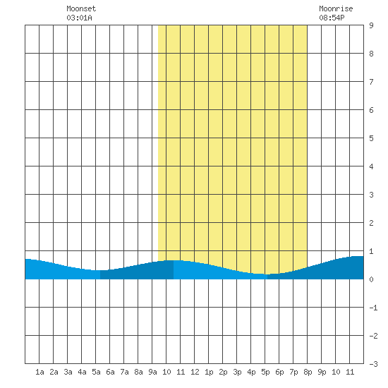 Red Dog Mine tide chart for Thursday, October 6, 2022