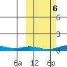 Red Dog Mine tide chart for Thursday, October 6, 2022