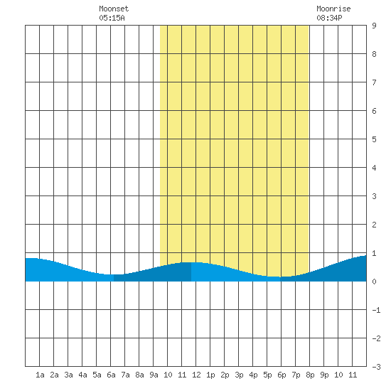 Red Dog Mine tide chart for Friday, October 7, 2022