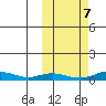 Red Dog Mine tide chart for Friday, October 7, 2022