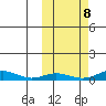 Red Dog Mine tide chart for Saturday, October 8, 2022
