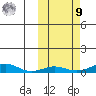 Red Dog Mine tide chart for Sunday, October 9, 2022