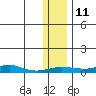 Red Dog Mine tide chart for Friday, November 11, 2022