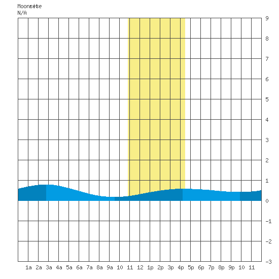 Red Dog Mine tide chart for Saturday, November 12, 2022