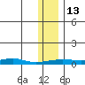 Red Dog Mine tide chart for Sunday, November 13, 2022
