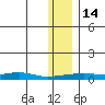 Red Dog Mine tide chart for Monday, November 14, 2022