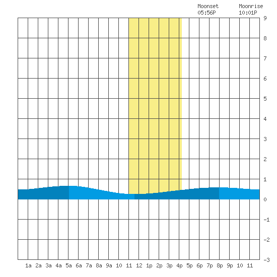 Red Dog Mine tide chart for Tuesday, November 15, 2022