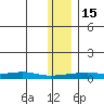 Red Dog Mine tide chart for Tuesday, November 15, 2022