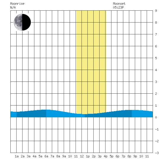 Red Dog Mine tide chart for Wednesday, November 16, 2022