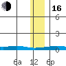 Red Dog Mine tide chart for Wednesday, November 16, 2022