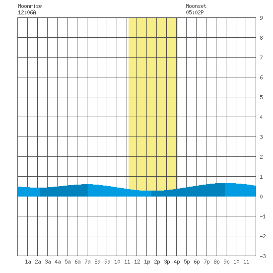 Red Dog Mine tide chart for Thursday, November 17, 2022