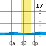 Red Dog Mine tide chart for Thursday, November 17, 2022