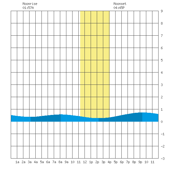 Red Dog Mine tide chart for Friday, November 18, 2022