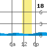 Red Dog Mine tide chart for Friday, November 18, 2022