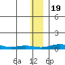 Red Dog Mine tide chart for Saturday, November 19, 2022
