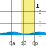 Red Dog Mine tide chart for Tuesday, November 1, 2022