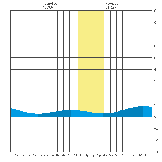 Red Dog Mine tide chart for Sunday, November 20, 2022