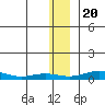 Red Dog Mine tide chart for Sunday, November 20, 2022